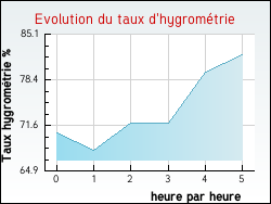 Evolution du taux d'hygromtrie de la ville Pont-d'Hry